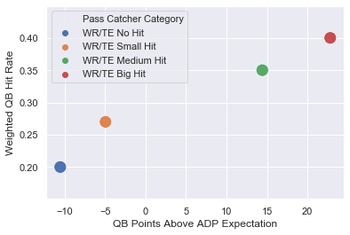 RosterWatch  Trashman's Favorite Quarterback/Tight End Stacks in Best Ball