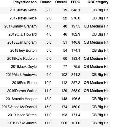 Fantasy Football Stacking Guide: Examining Hit Rates and