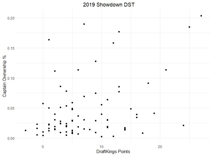 How to Win DraftKings Showdowns