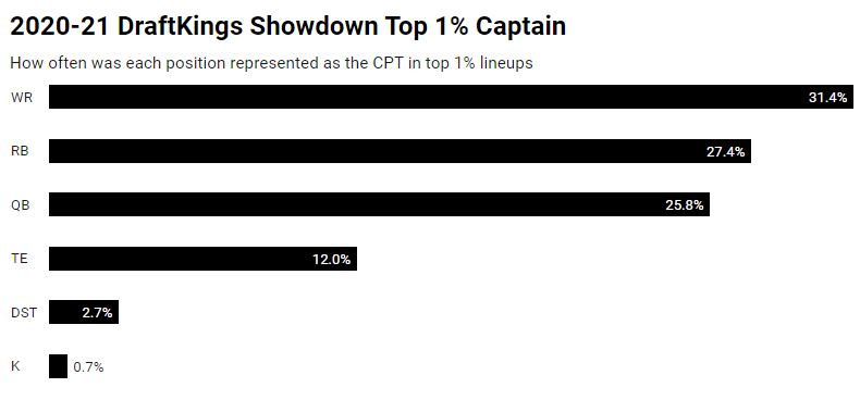 DraftKings Showdown strategy, Week 2: Best lineup advice for