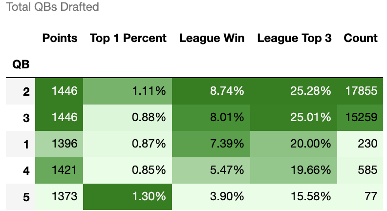 Best Ball Strategy: Roster Construction & Opportunity Cost