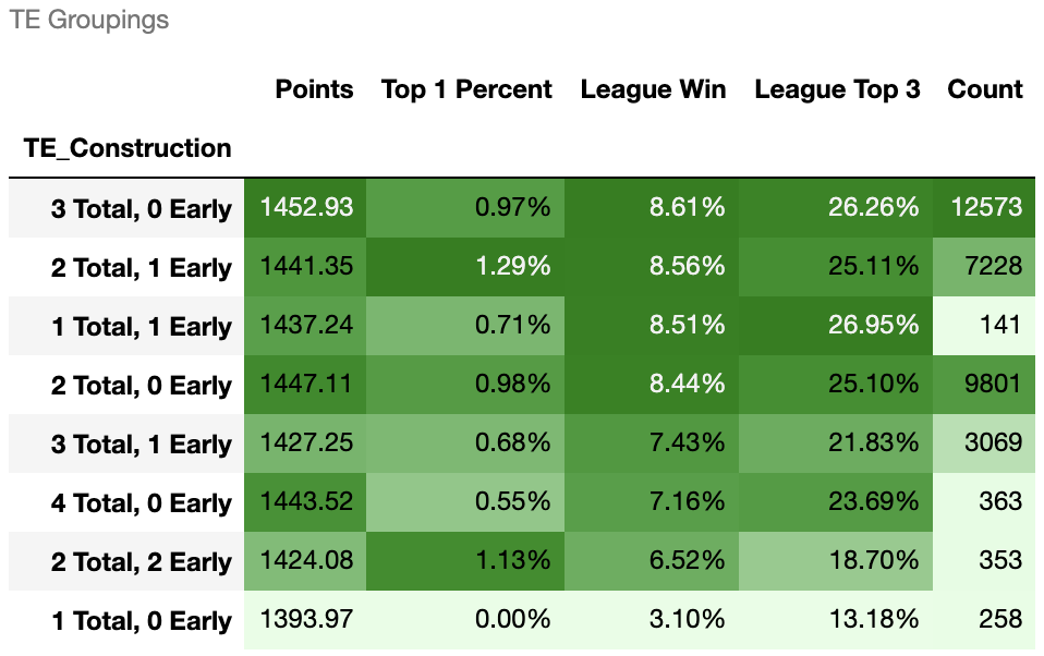 Best Ball Strategy: Roster Construction & Opportunity Cost