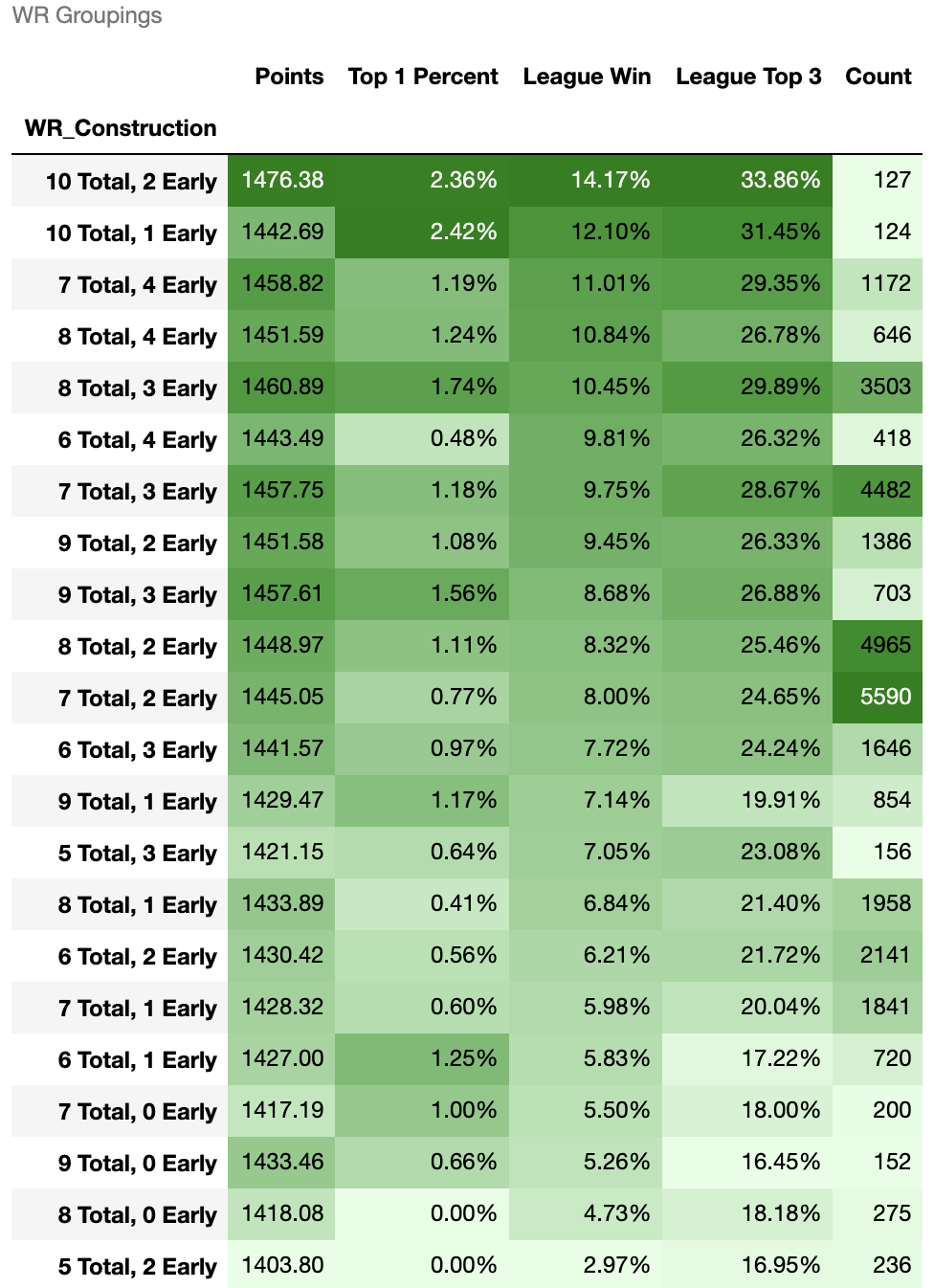 Optimal Best Ball Roster Construction on Underdog (Fantasy