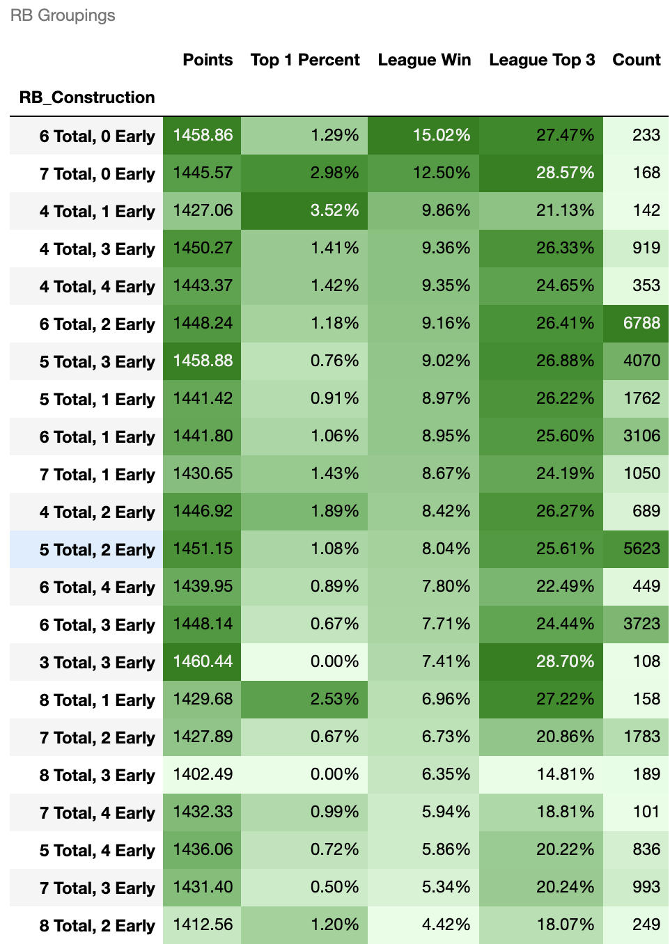 Re-examining Optimal Roster Construction on Underdog Fantasy