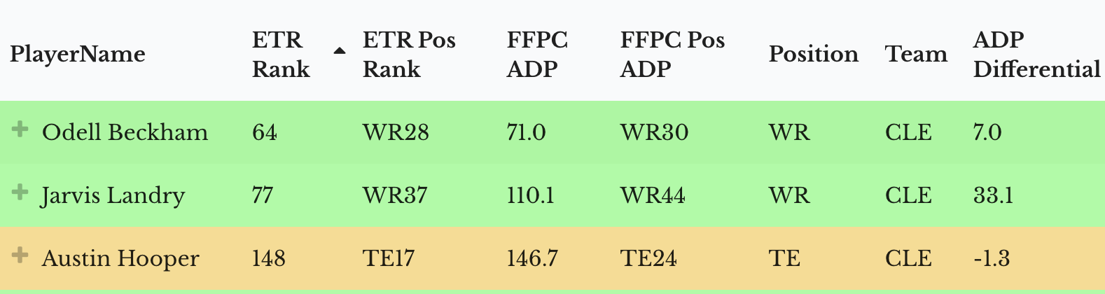 Rookie ADP Inefficiencies