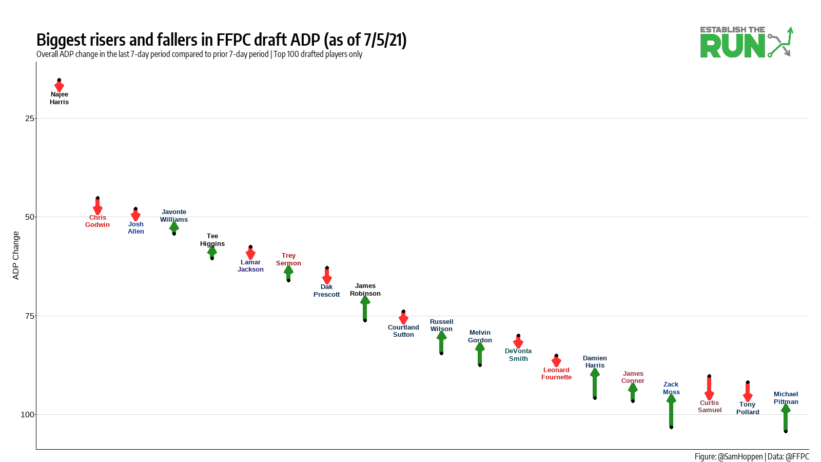 Seven fades at ADP for the 2021 fantasy football season