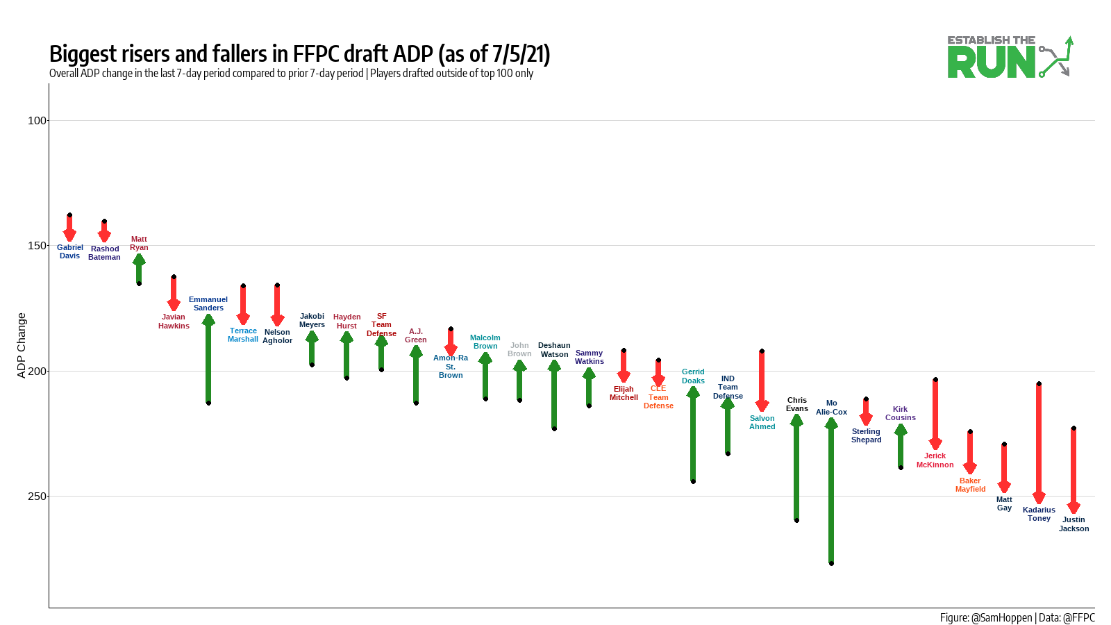 Pre-Training Camp ADP Fallers at Tight End