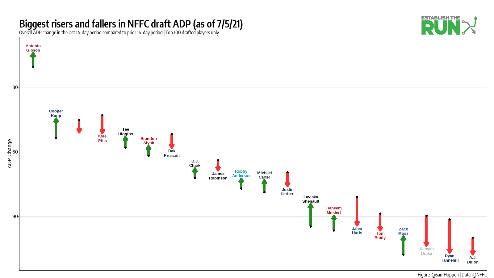 Pre-Training Camp ADP Fallers at Tight End