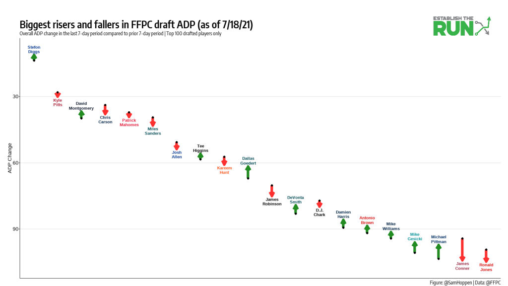 Average Draft Position - NFFC