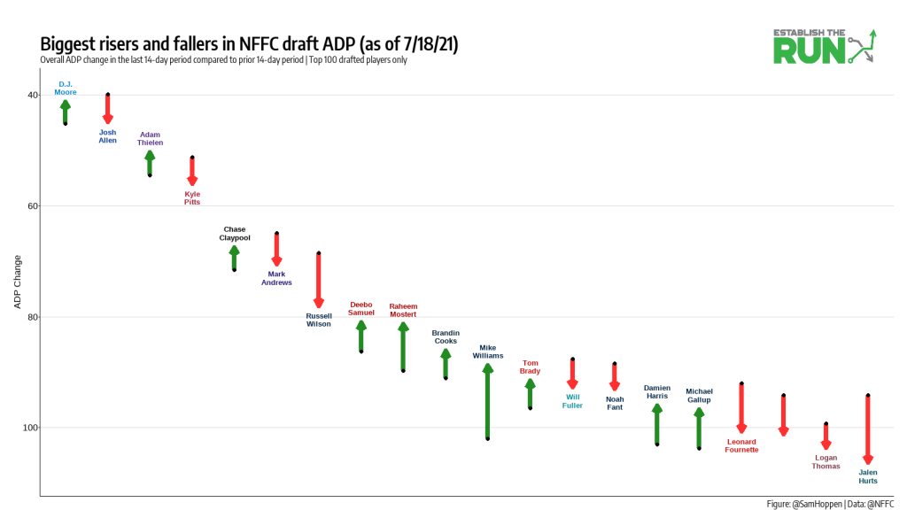 ESPN ADP Analysis: Overvalued and Undervalued