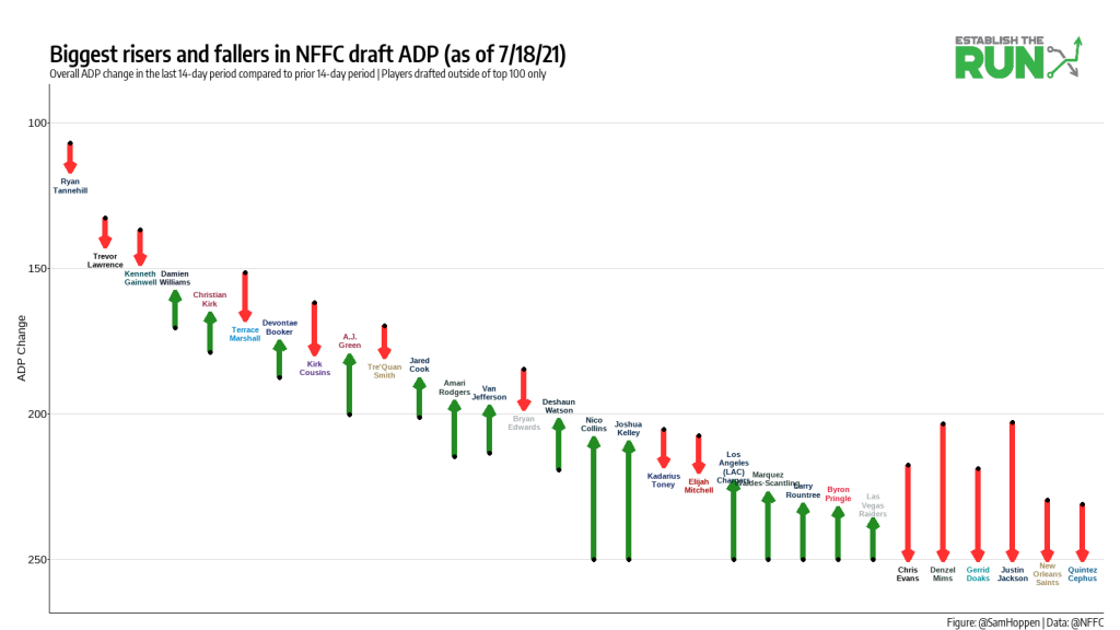 ADP Analysis: Tracking Preseason ADP Shifts on Underdog, Draftkings and  Drafters