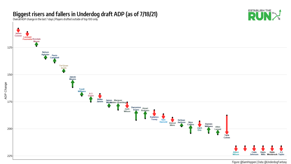 $50 Underdog Credit for LegUp Subscribers