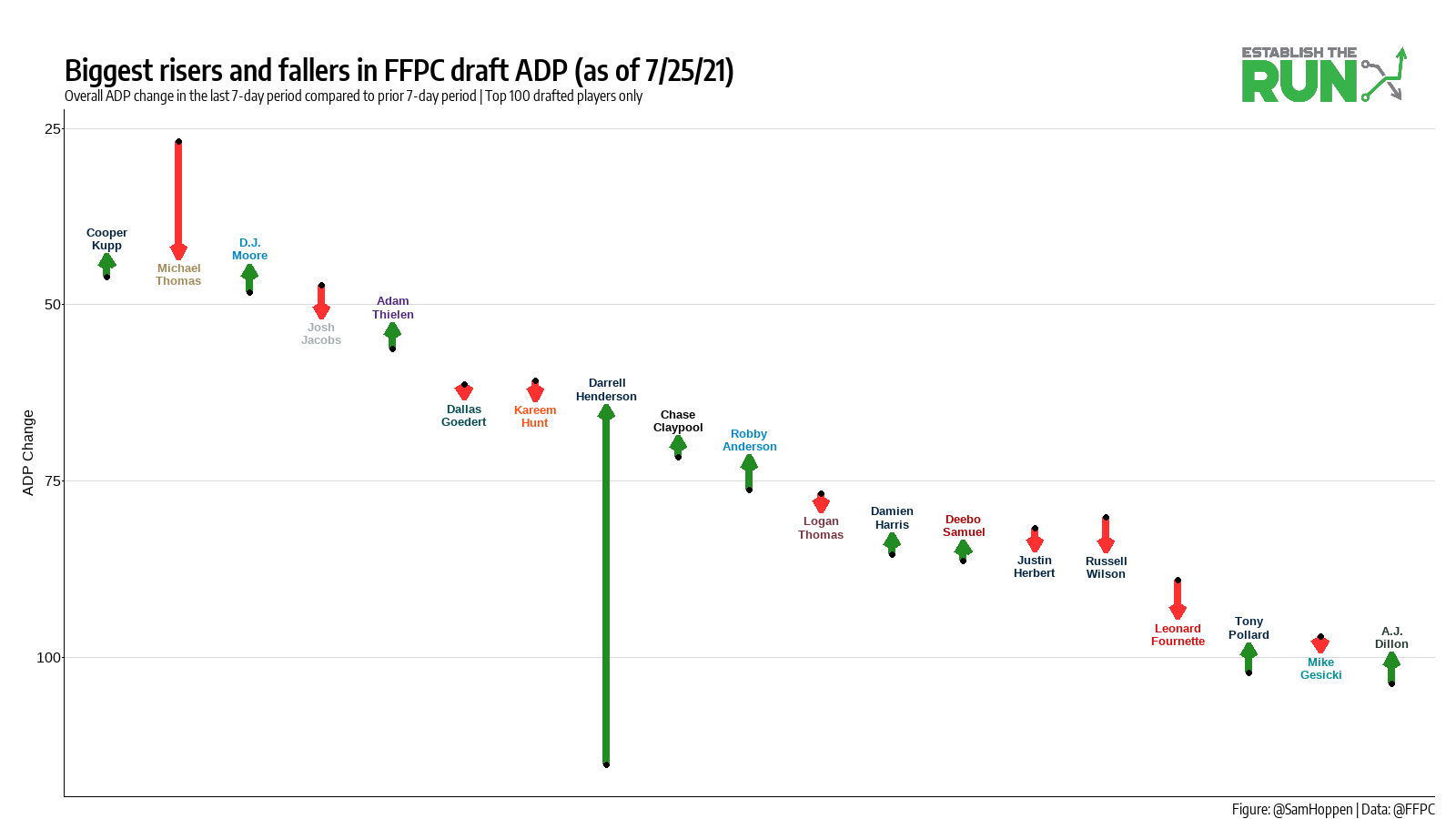 Should We Use Dynasty ADP to Inform Redraft Decisions?