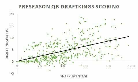 DraftKings Showdown Preseason Projections