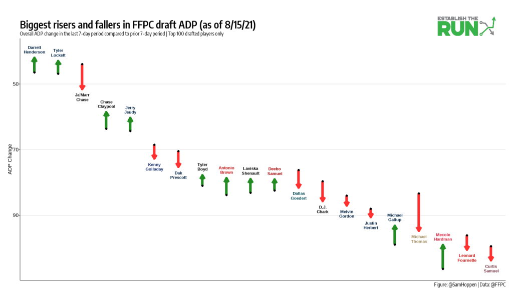 ADP Analysis: Comparing Post-Draft ADPs from Underdog, DraftKings, Drafters  and FFPC