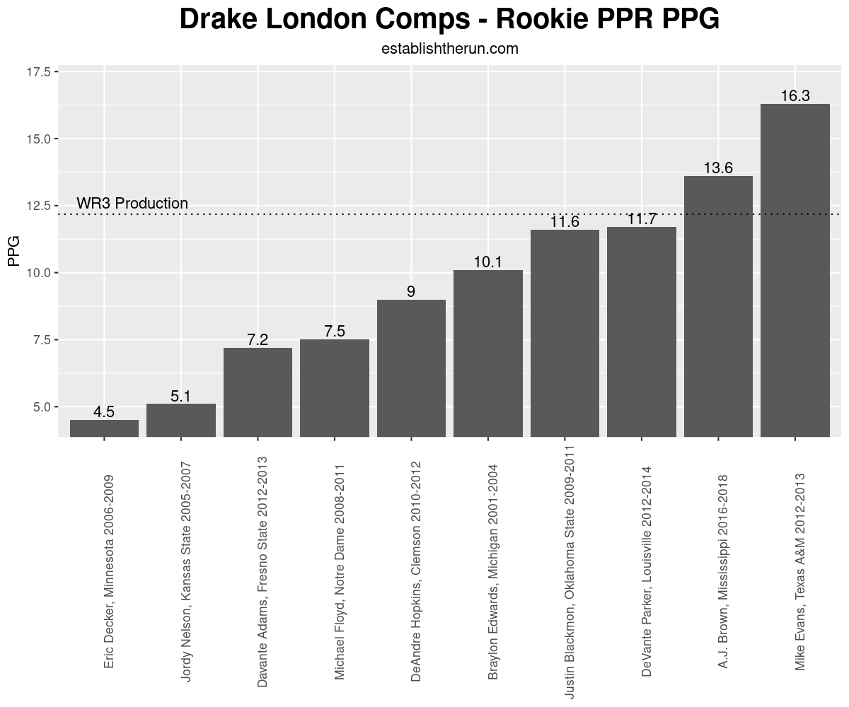 NFL Combine news 2022: Drake London schedule, measurements, drill times,  how to watch, more - DraftKings Network