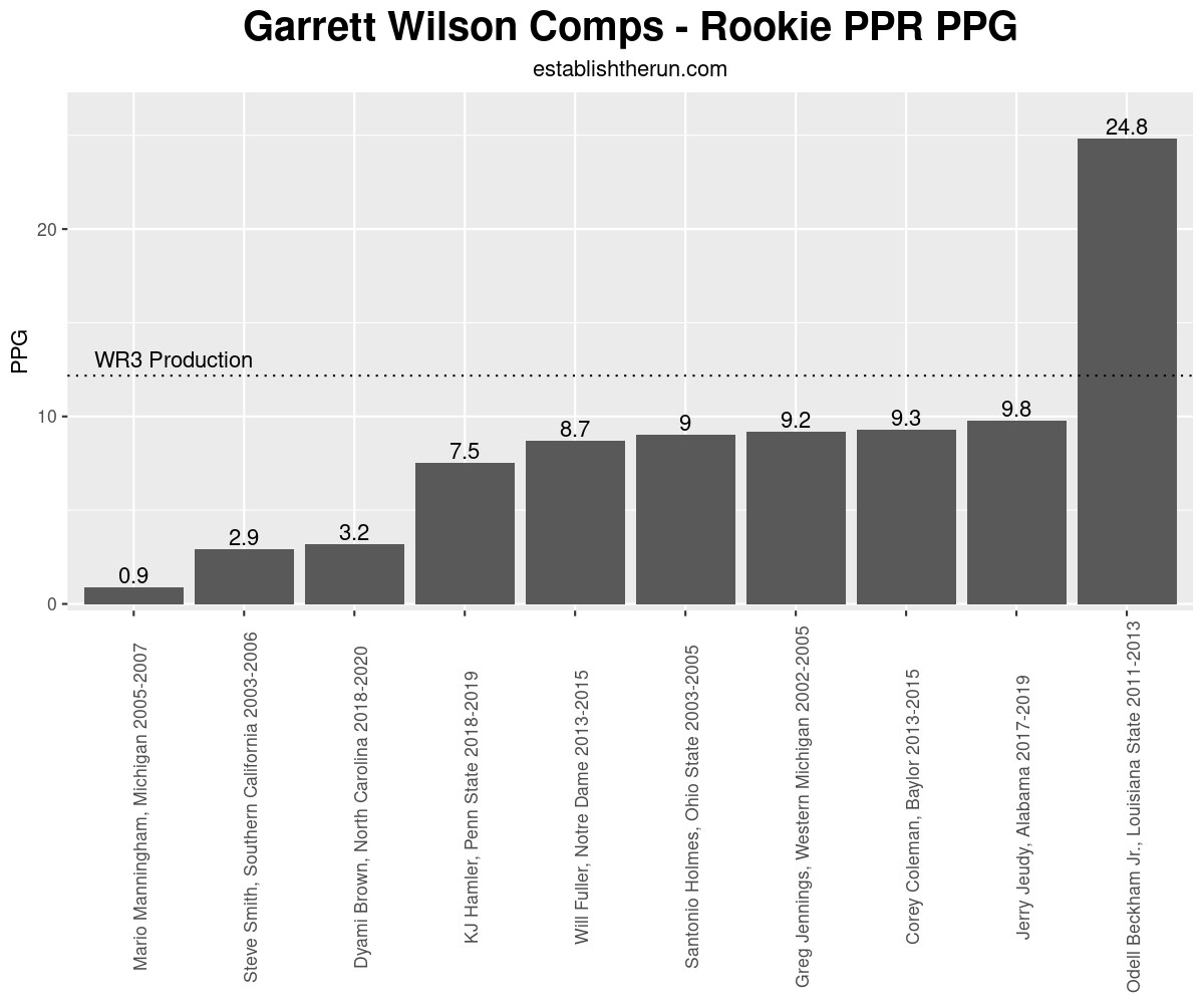 Clustering the top 2022 NFL Draft WR prospects: Ohio State's Garrett  Wilson, Alabama's Jameson Williams and more, NFL News, Rankings and  Statistics