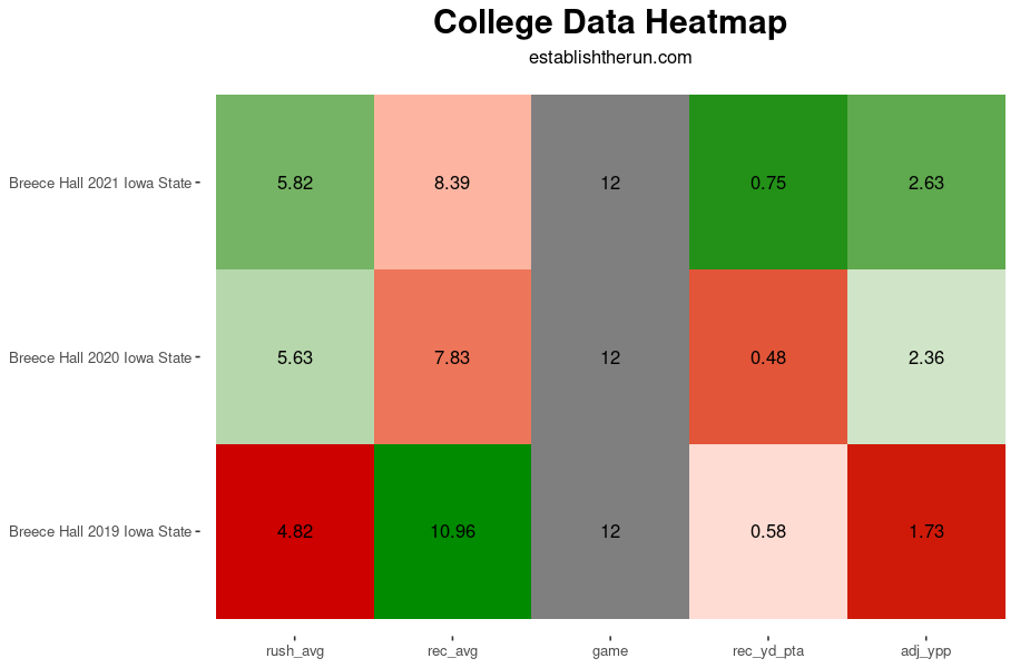 Breece Hall (RB, Iowa State): Dynasty and NFL Draft Outlook