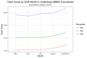 There Are Multiple Ways to Win in BestBall10s, But There's One