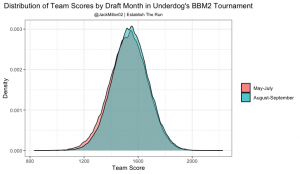 How Draft Date Impacts Best Ball Leagues