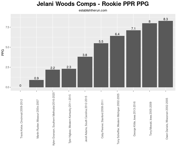 2022 NFL Draft Player Profiles: Virginia TE Jelani Woods - Steelers Depot