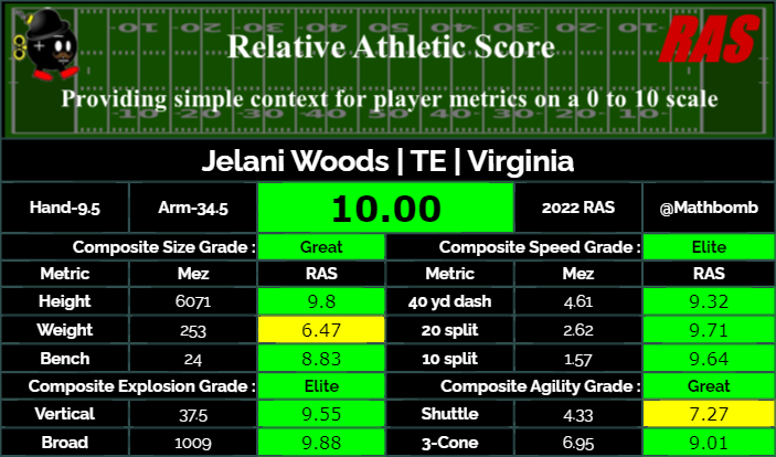 Jelani Woods, TE Colts  Dynasty Value, Rank & Outlook