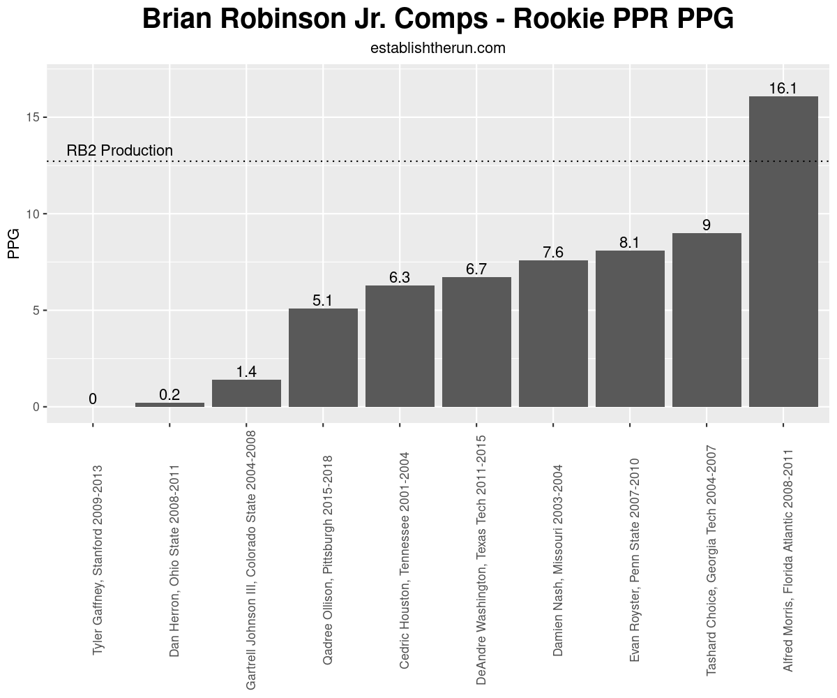 Brian Robinson Jr. Dynasty Profile: Fantasy Outlook, Value, Projections,  and Rankings