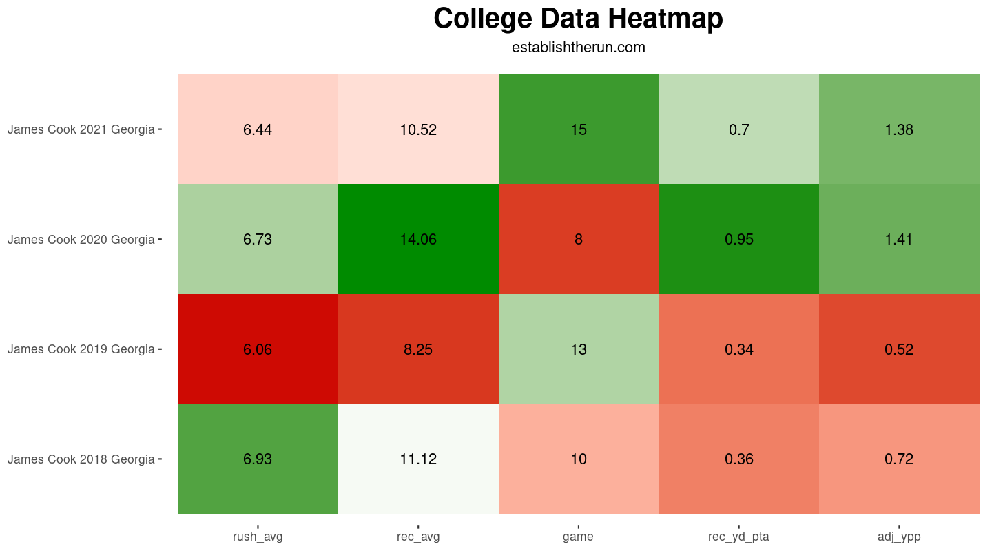 James Cook (RB, Dynasty and NFL Draft Outlook Establish The Run