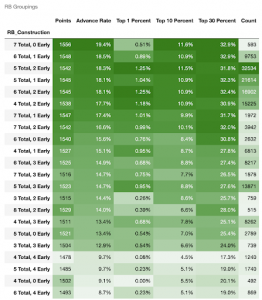 DFS Strategy: Roster Construction & How to Use Roster Percentages