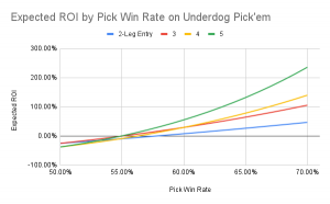 Exploring the Math Behind Underdog's Pick'em Game