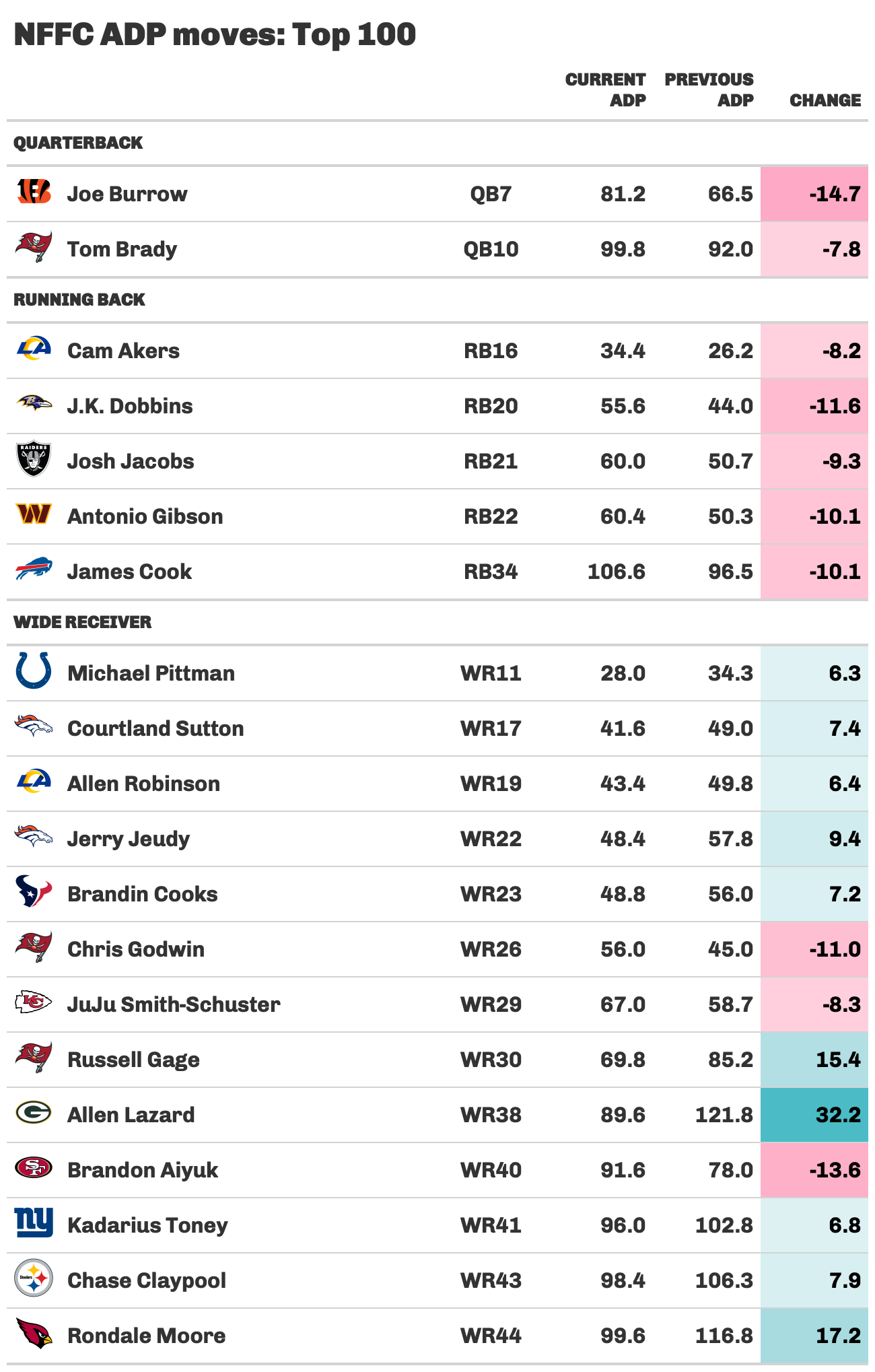 current fantasy football adp