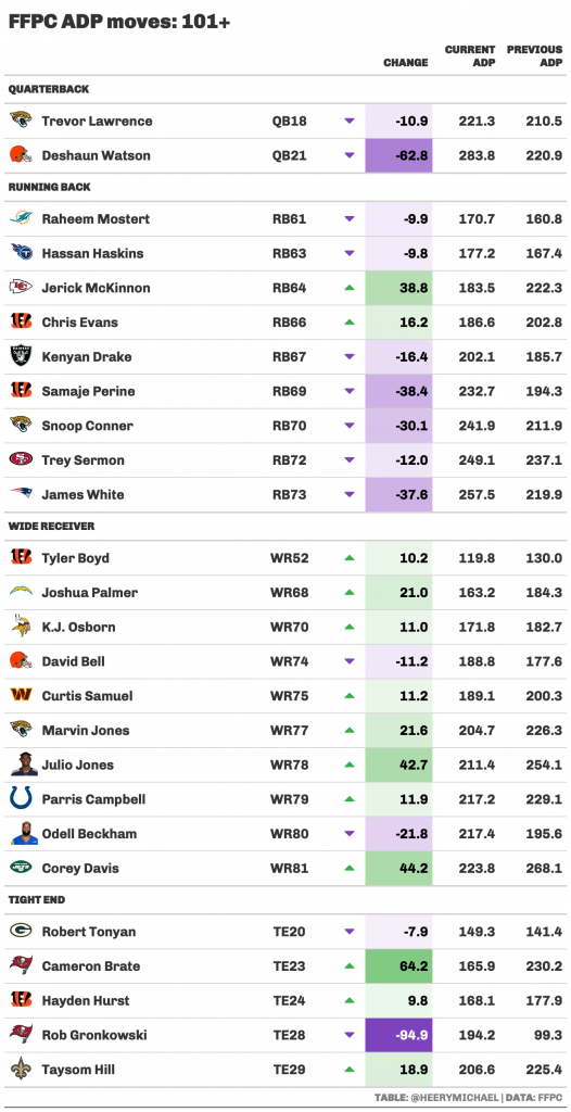 Fantasy Football ADP: Market Update (Week of June 20)