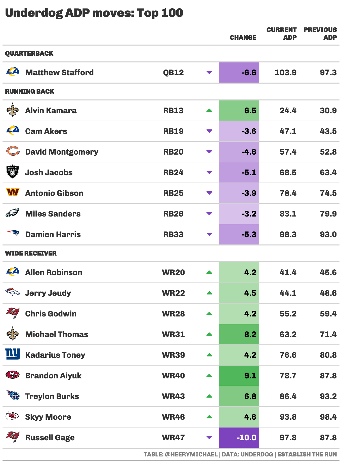 2023 Fantasy Football: NFL Week 3 Underdog Fantasy Battle Royale Picks