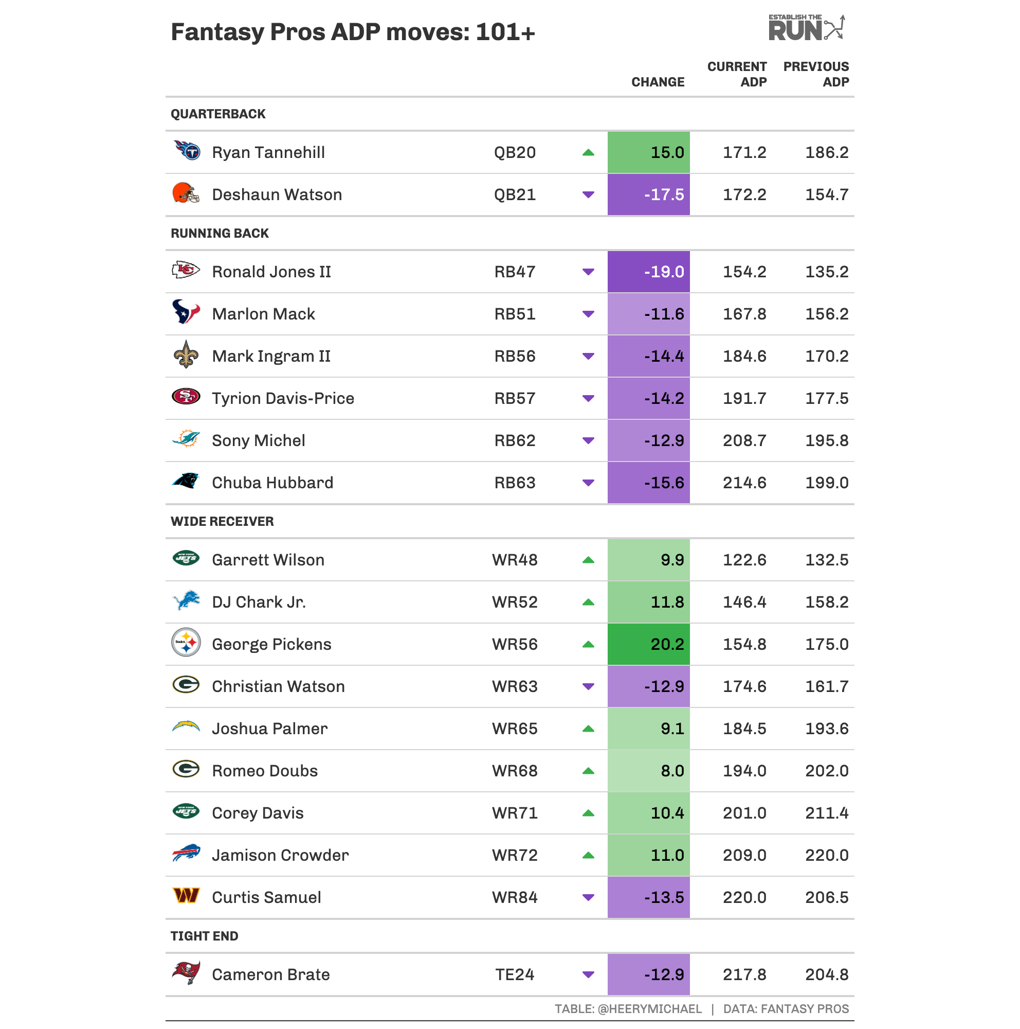 underdog fantasy rankings 2022