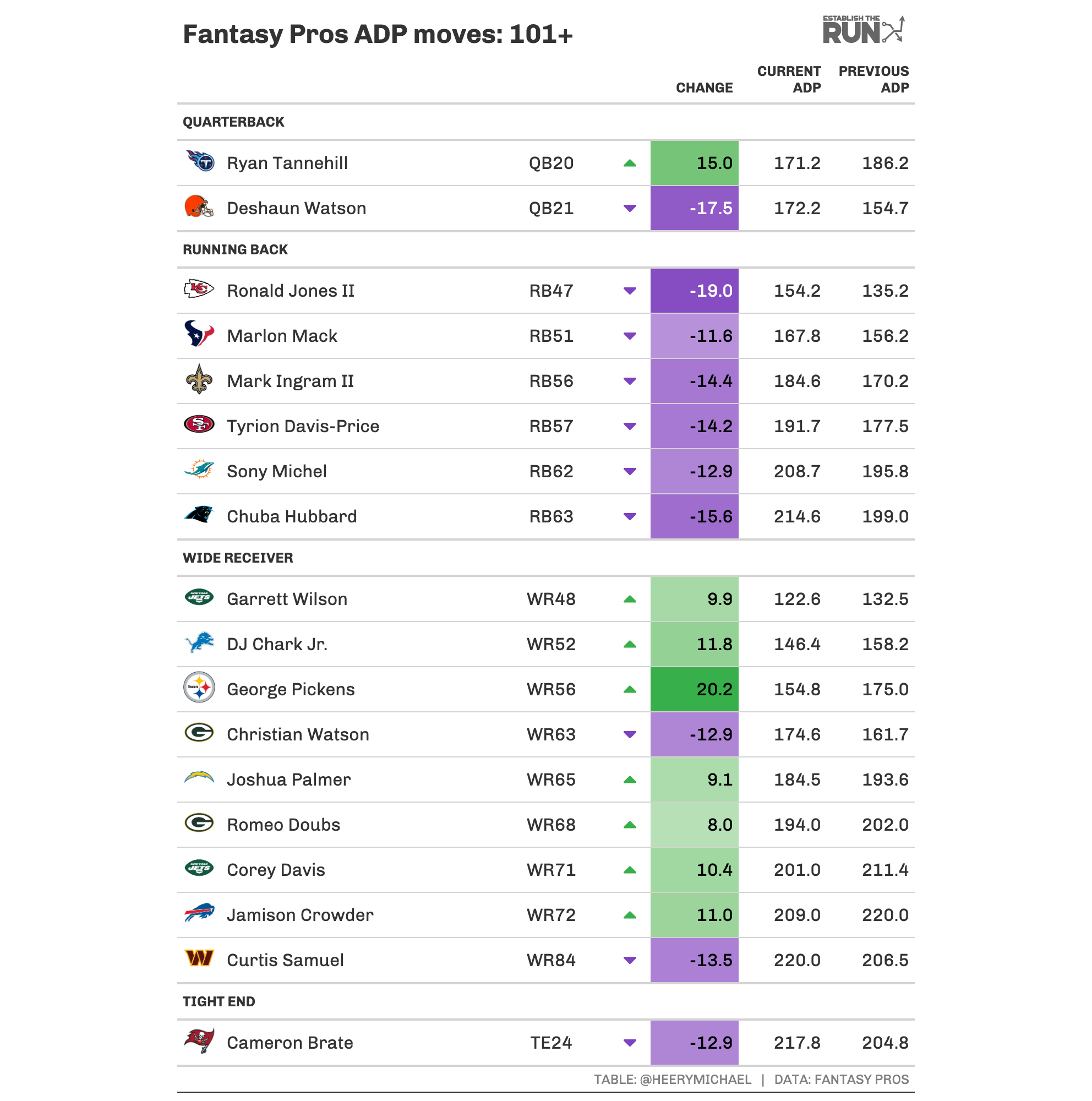 Fantasy Football ADP Market Update (Week of Aug. 22) Establish The Run