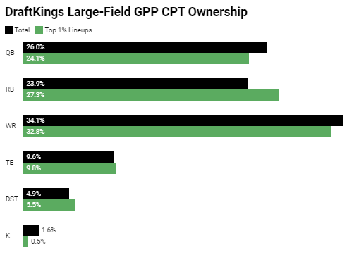 NFL DFS Week in Review - Ownership, GPP Winning Lineups