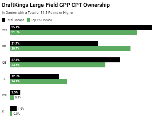 2022 NFL Week 12 DraftKings Picks, Lineup Strategy, Ownership