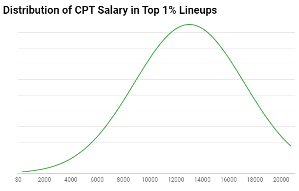 Analyzing Winning DraftKings NFL GPP Lineups - 9/27/22