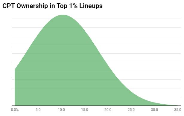 TNF DFS Showdown Slate: Captain, Must-Have, & Flyer Options