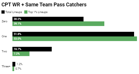 TNF DFS Showdown Slate: Captain, Must-Have, & Flyer Options