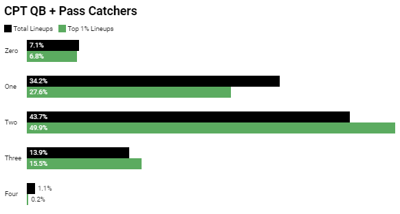 Analyzing Winning DraftKings NFL GPP Lineups - 11/28/22