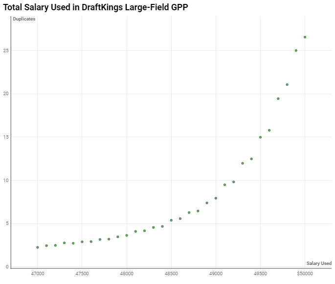 Analyzing Winning DraftKings NFL GPP Lineups - 9/27/22