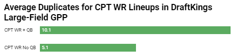 Analyzing Winning DraftKings NFL Super Bowl Showdown GPP Lineups - 2/12/23