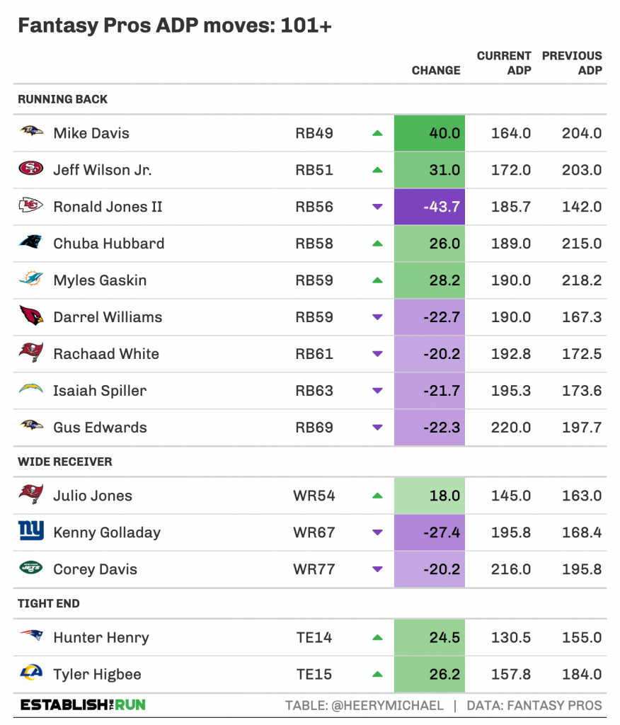 Fantasy Football ADP Market Update (Week of Sept. 5) Establish The Run