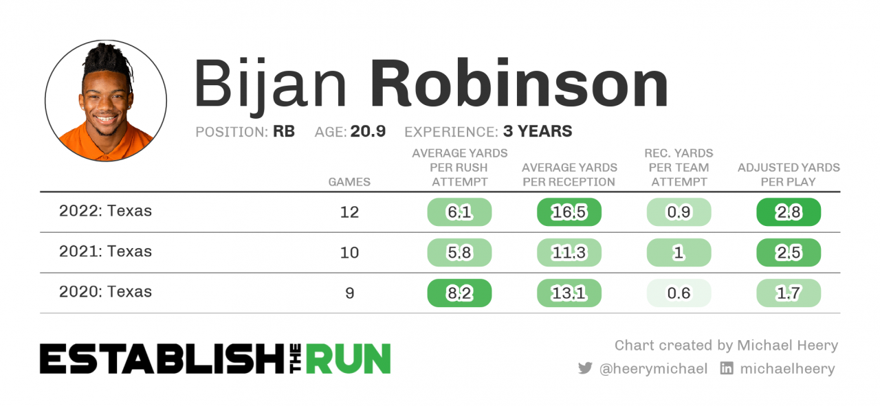 Bijan Robinson (RB, Texas) Dynasty and NFL Draft Outlook Establish