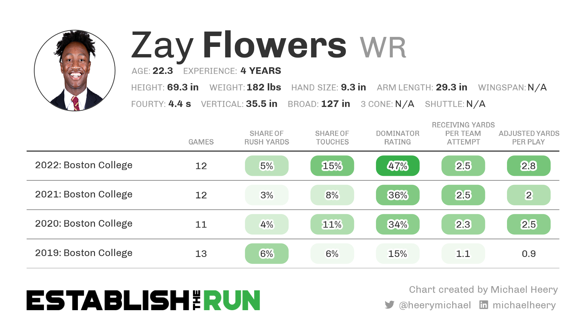 Zay Flowers Profile Summary Plot With Logo 1