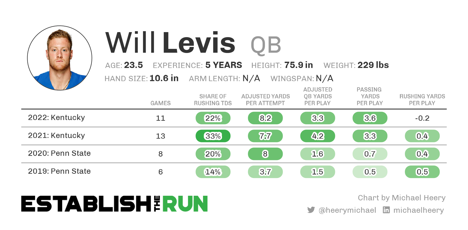 Will Levis Profile Summary Plot With Logo