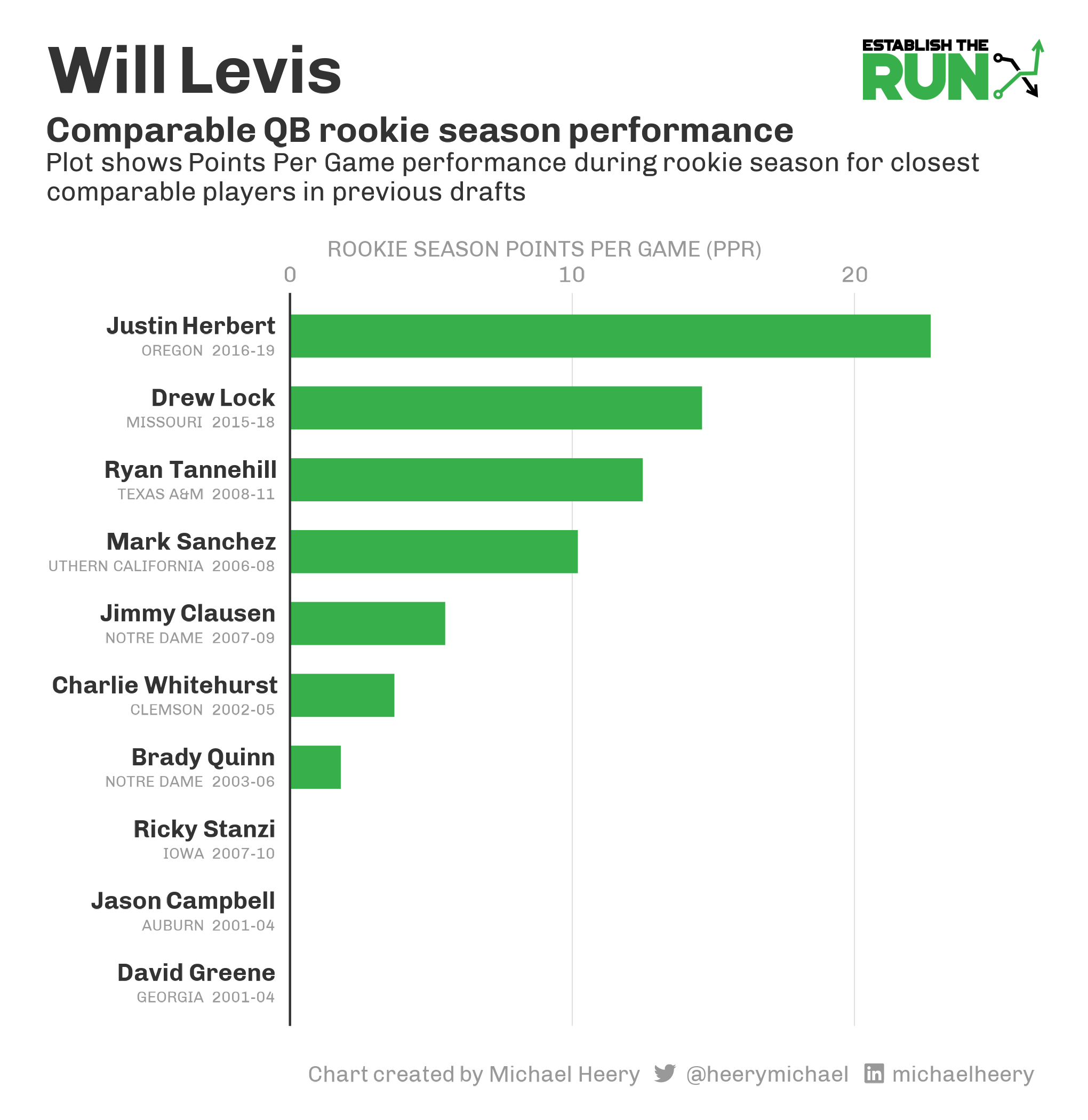 Will Levis Comparatives Plot With Logo