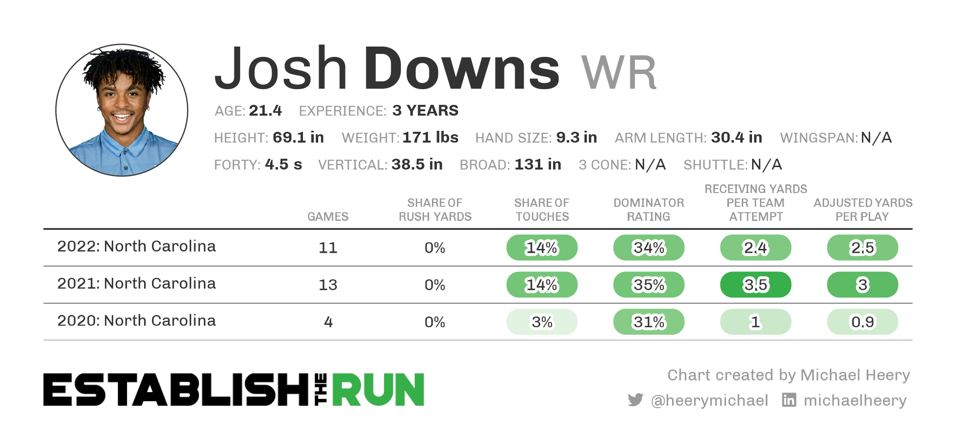 Josh Downs (WR, North Carolina) Dynasty and NFL Draft Outlook