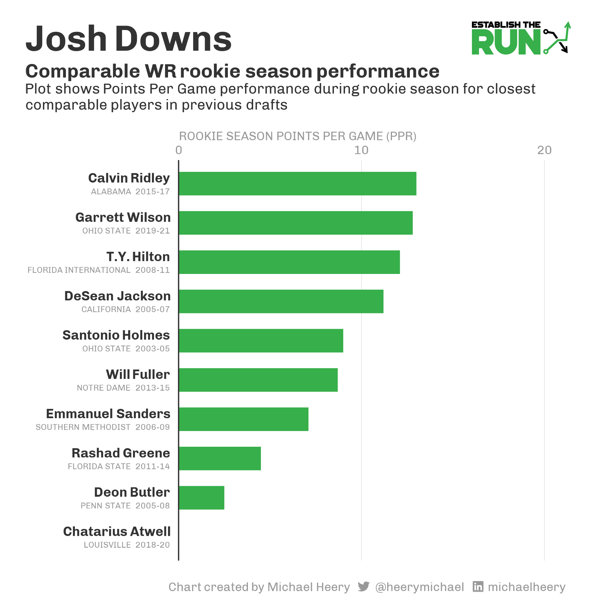 Josh Downs Dynasty Fantasy Football Value